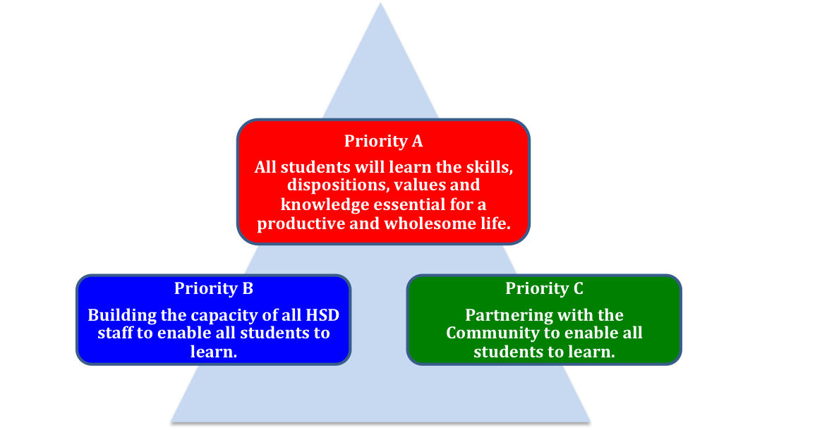 HSD Strategic Priorities