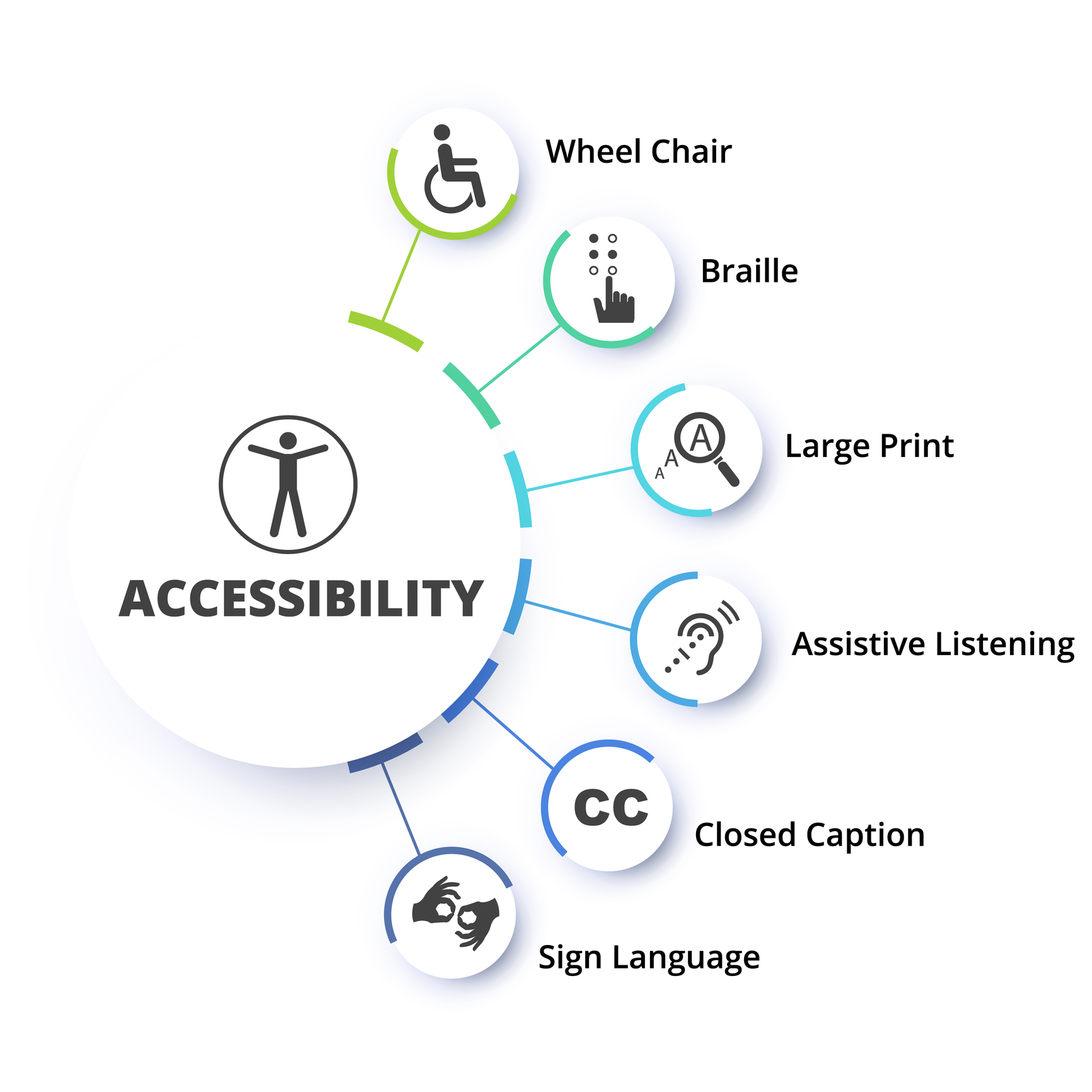 Accessible Services Chart, Wheel Chair, Braille, Large Print, Assistive Listening, Closed Caption, Sign Language